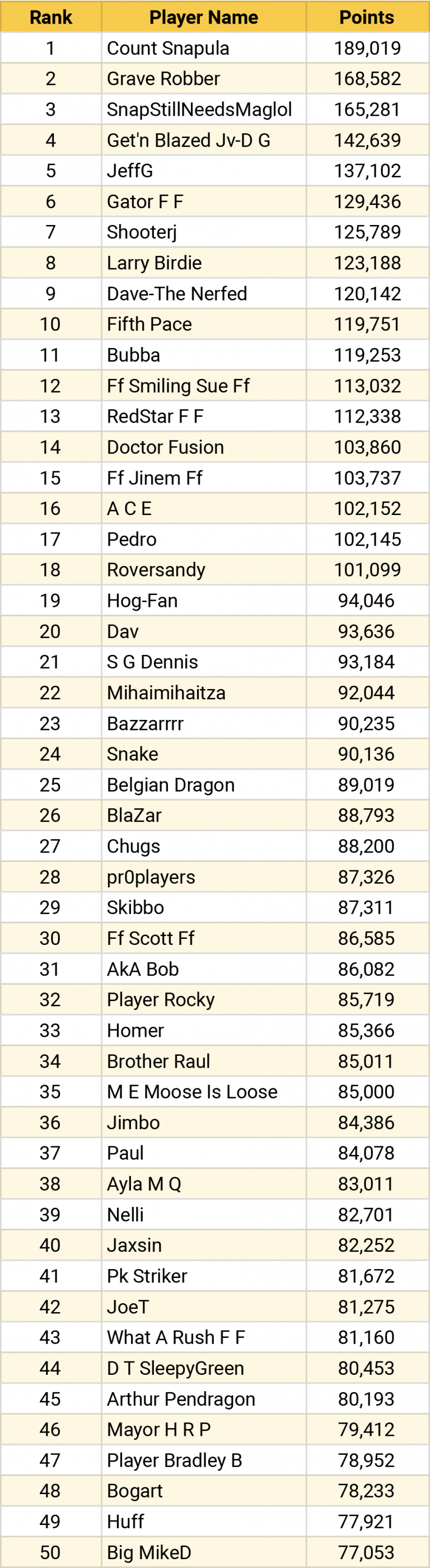 Weekly Leaderboard October 29, 2024 Concrete Software