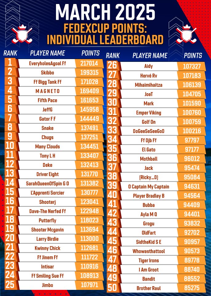 March 2025 Individual FedExCup Rankings