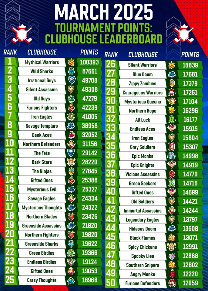 March 2025 Clubhouse Tournament Points
