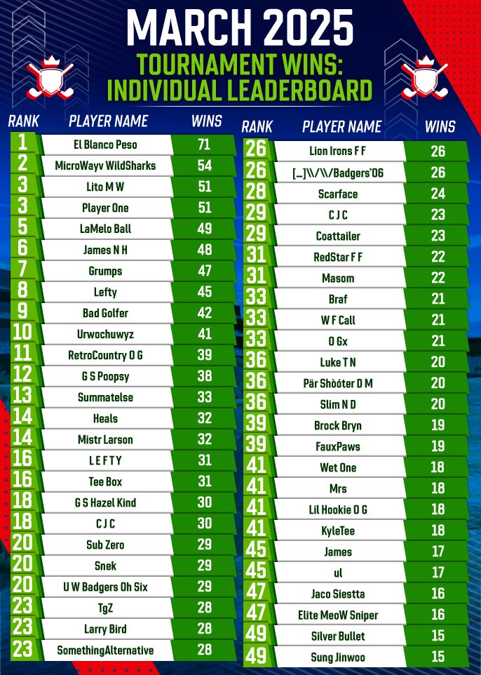 March 2025 Individual Tournament Wins