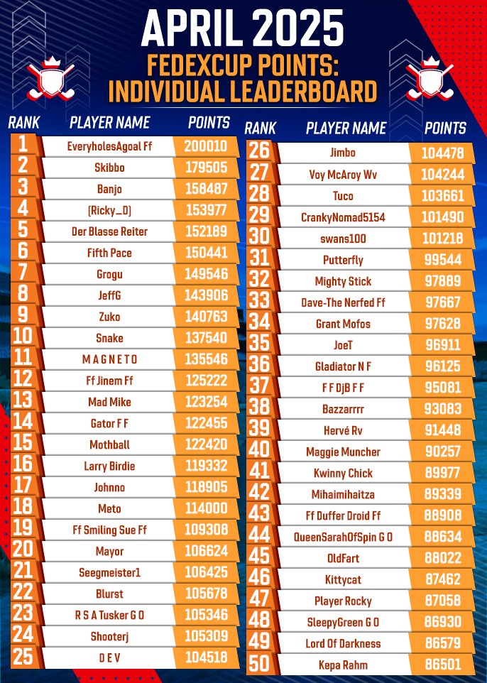 April 2025 Individual FedExCup Rankings