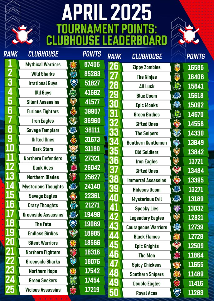 April 2025 Clubhouse Tournament Points