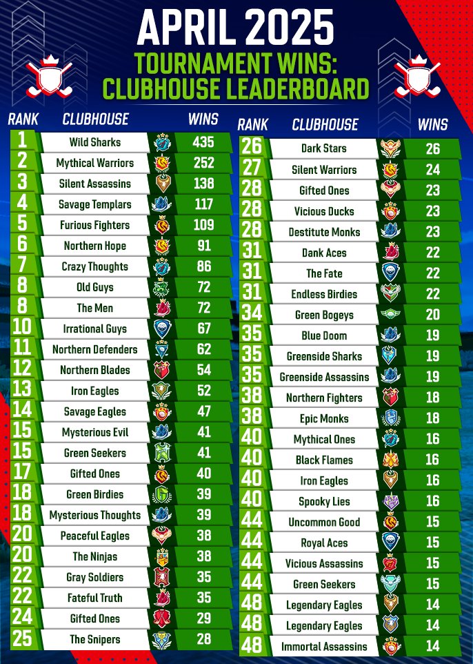 April 2025 Clubhouse Tournament Wins